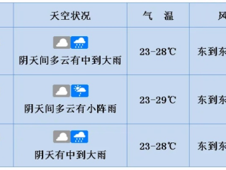 最近15日天气札记，从晴空到雨幕的轮回