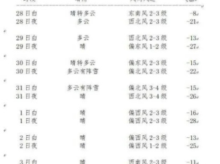 宾县今日晴暖，明日迎降温，市民需防倒春寒