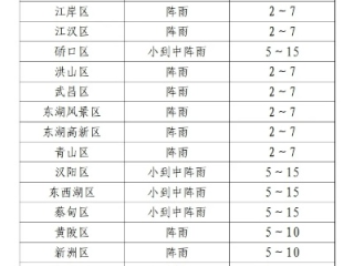 武汉一周天气预报15天，掌握天气变化，从容应对出行与生活