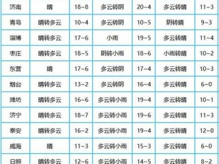 山东未来一周天气预报，晴暖开场，中后期冷空气携大风降温来袭