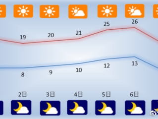 9393体育-山西一周天气预报，气温起伏如过山车，谨防倒春寒