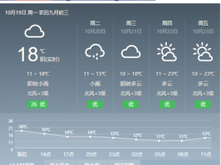 贵州最近15天天气，阴雨相间，气温波动需留意