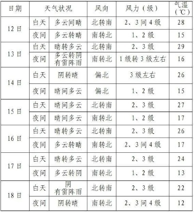 今日天气预报,晴雨交替,冷暖交锋 今日天气预报,晴雨交替,冷暖交锋