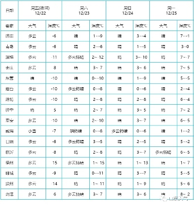 山东东营天气预报，了解气候特点，做好出行准备