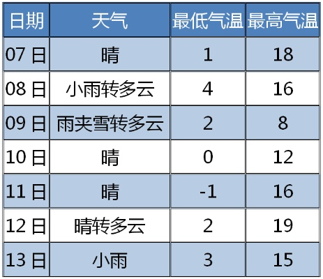 张家口今日天气，晴空万里，微风拂面，适宜出行