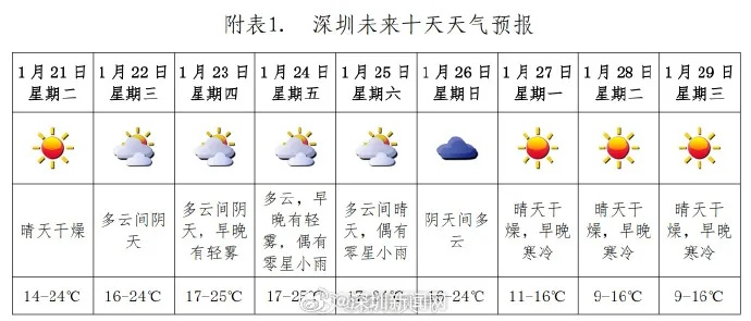 深圳明天天气,晴好相伴,出行正当时 深圳明天天气,晴好相伴,出行正当时