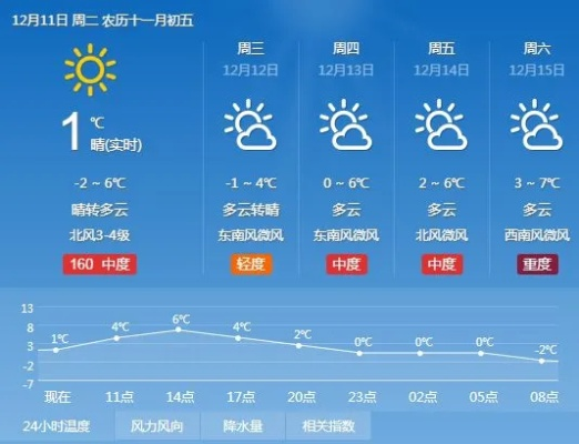 襄阳未来24小时天气预报，晴暖持续，昼夜温差需留意