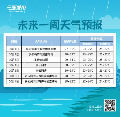 三亚未来15天天气预报，暖冬持续，偶有阵雨，出行需留意