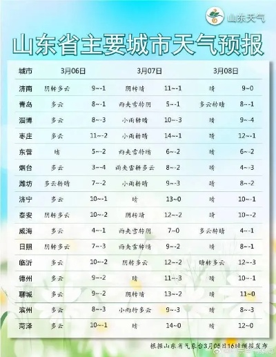 山东未来一周天气预报,冷空气频繁,气温起伏较大 山东未来一周天气预报,冷空气频繁,气温起伏较大