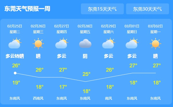 东莞天气变幻无常，天气预报如何助力生活？