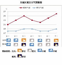 义乌一周天气预报,晴雨交替,出行需留意 义乌一周天气预报,晴雨交替,出行需留意
