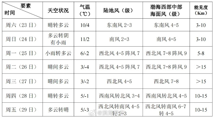 滨州天气预报15天，掌握未来半月天气，从容规划生活出行