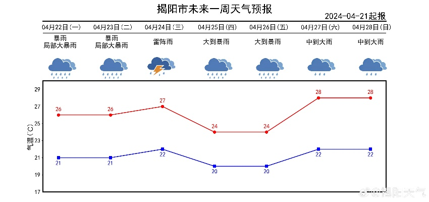 揭阳天气预报，冷暖知时节，风雨早知晓