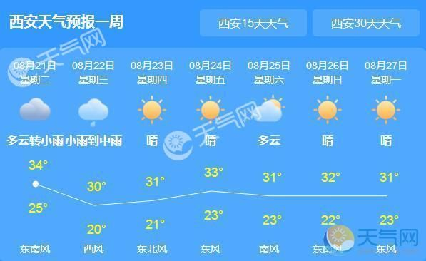 西安未来7天天气预报，晴雨交替，气温波动需留意