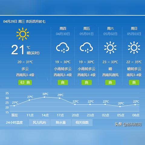 潢川天气预报15天，掌握未来两周天气变化，出行生活早安排