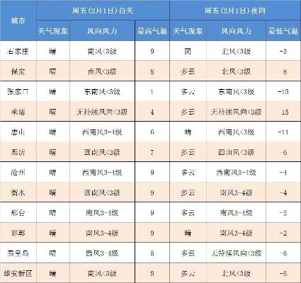 下载河北天气预报15天,提前掌握未来天气变化,出行生活更从容 下载河北天气预报15天,提前掌握未来天气变化,出行生活更从容