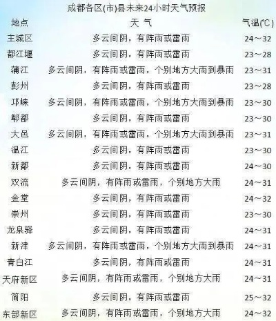 云南最近天气预报15天，春暖花开，但需警惕局地雷雨天气