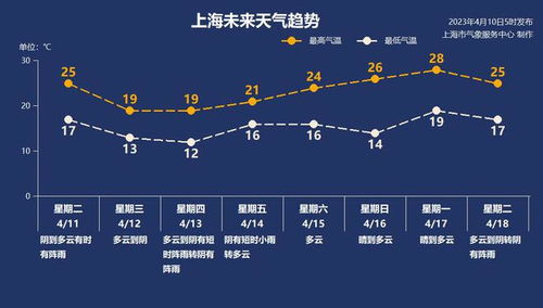 一周天气，晴雨交织，冷暖有序