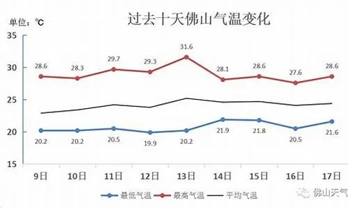 佛山天气预报15天，掌握未来两周天气变化，出行无忧