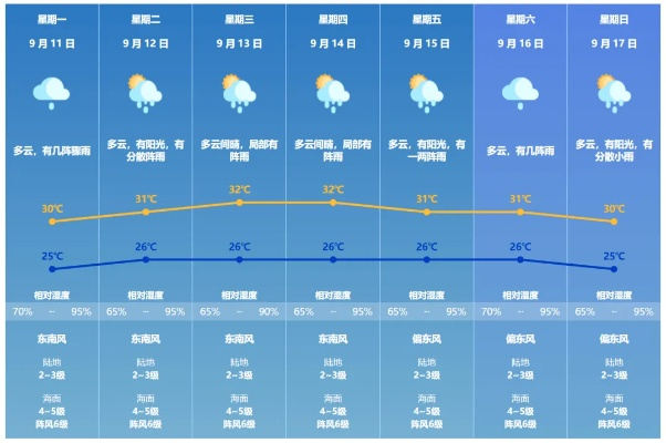 明后几天天气预报,气温逐步回升,注意早晚温差 明后几天天气预报,气温逐步回升,注意早晚温差