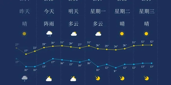 明天大连准确天气,晴转多云,气温回暖适宜出行 明天大连准确天气,晴转多云,气温回暖适宜出行